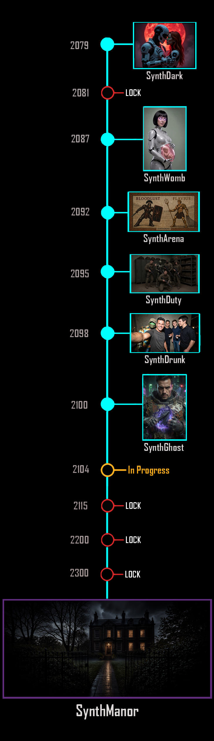 The Synth Stories timeline